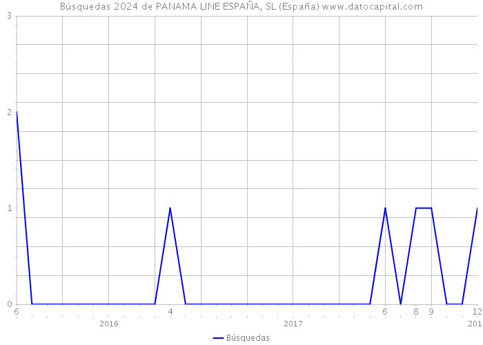 Búsquedas 2024 de PANAMA LINE ESPAÑA, SL (España) 