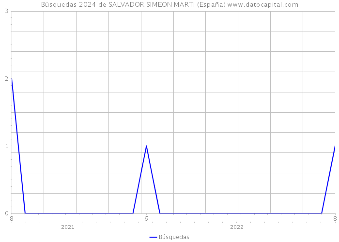 Búsquedas 2024 de SALVADOR SIMEON MARTI (España) 