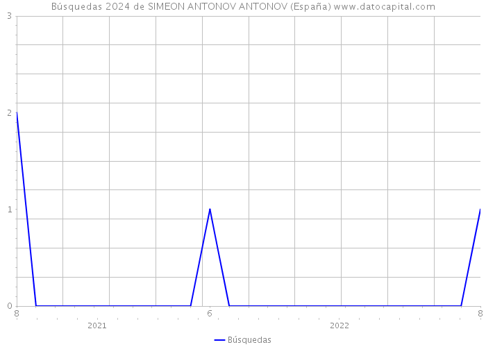 Búsquedas 2024 de SIMEON ANTONOV ANTONOV (España) 
