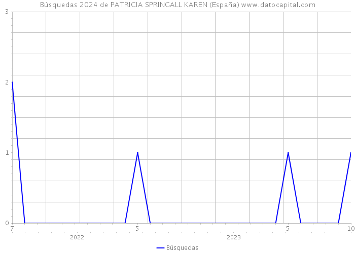Búsquedas 2024 de PATRICIA SPRINGALL KAREN (España) 