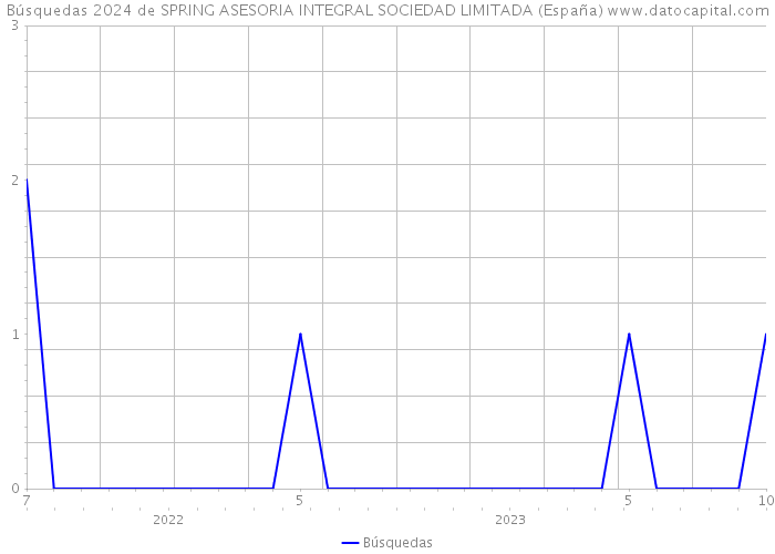 Búsquedas 2024 de SPRING ASESORIA INTEGRAL SOCIEDAD LIMITADA (España) 