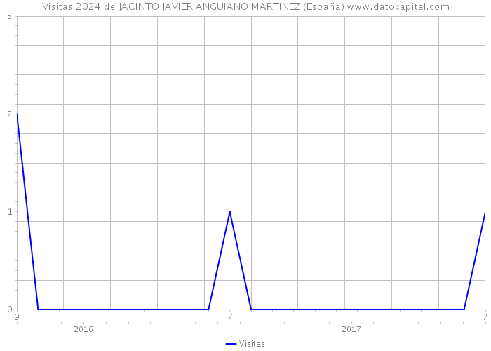 Visitas 2024 de JACINTO JAVIER ANGUIANO MARTINEZ (España) 