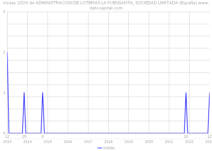 Visitas 2024 de ADMINISTRACION DE LOTERIAS LA FUENSANTA, SOCIEDAD LIMITADA (España) 