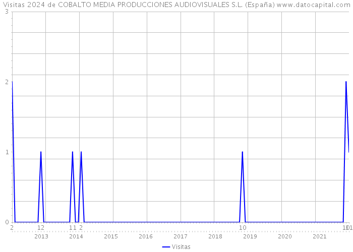 Visitas 2024 de COBALTO MEDIA PRODUCCIONES AUDIOVISUALES S.L. (España) 