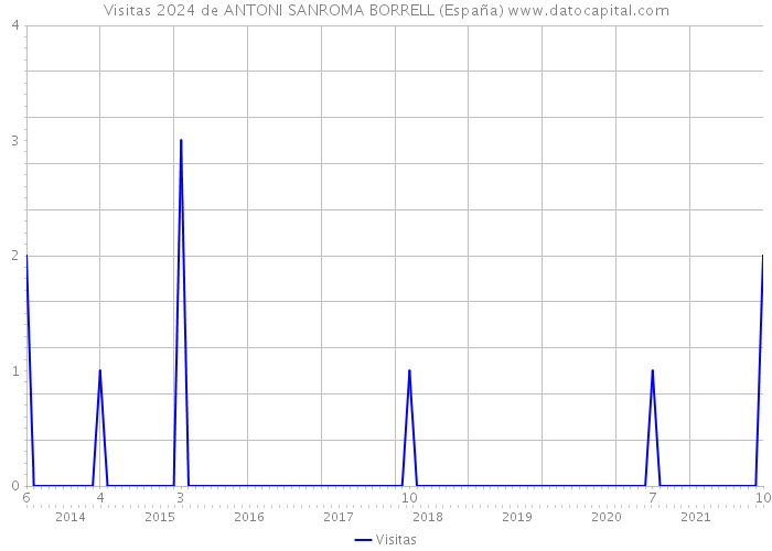 Visitas 2024 de ANTONI SANROMA BORRELL (España) 