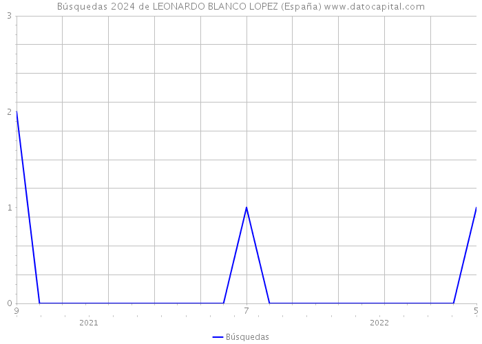 Búsquedas 2024 de LEONARDO BLANCO LOPEZ (España) 