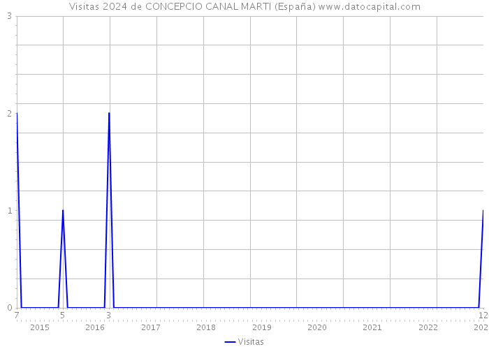 Visitas 2024 de CONCEPCIO CANAL MARTI (España) 