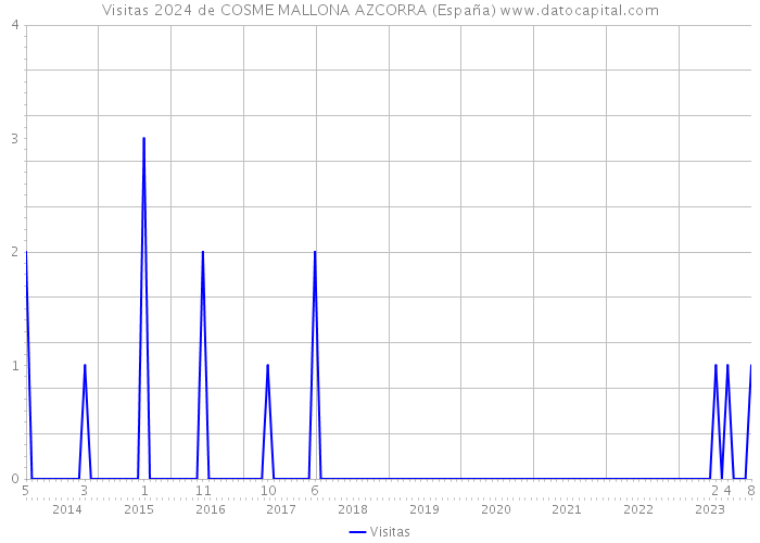 Visitas 2024 de COSME MALLONA AZCORRA (España) 