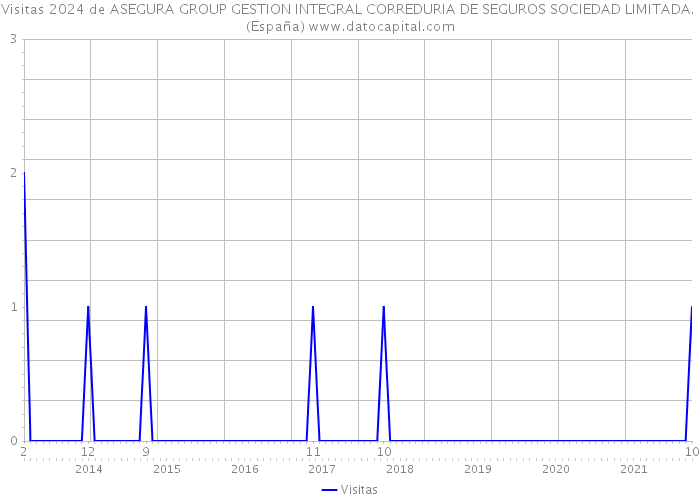 Visitas 2024 de ASEGURA GROUP GESTION INTEGRAL CORREDURIA DE SEGUROS SOCIEDAD LIMITADA. (España) 