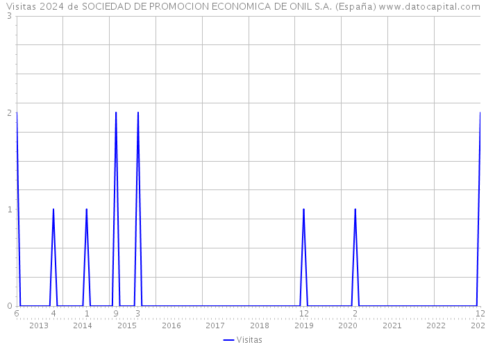 Visitas 2024 de SOCIEDAD DE PROMOCION ECONOMICA DE ONIL S.A. (España) 
