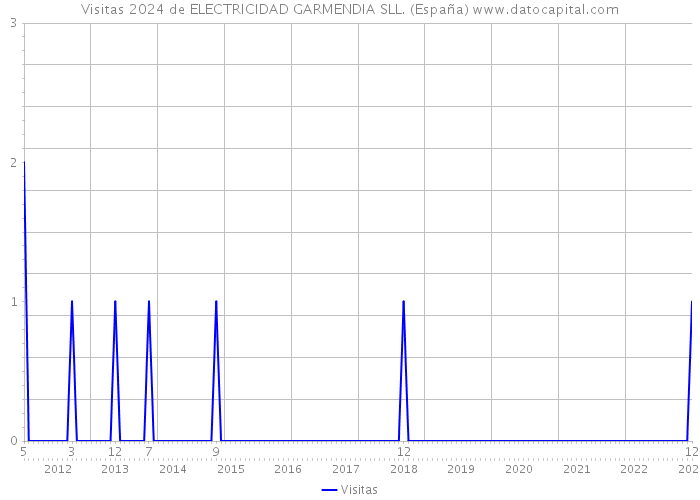 Visitas 2024 de ELECTRICIDAD GARMENDIA SLL. (España) 