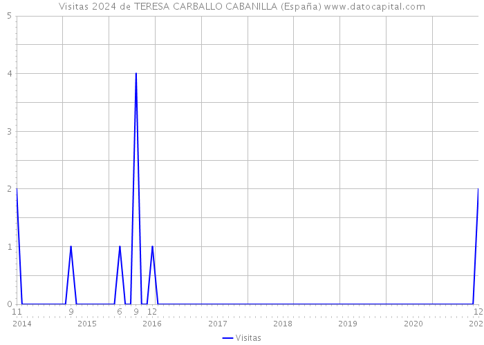 Visitas 2024 de TERESA CARBALLO CABANILLA (España) 