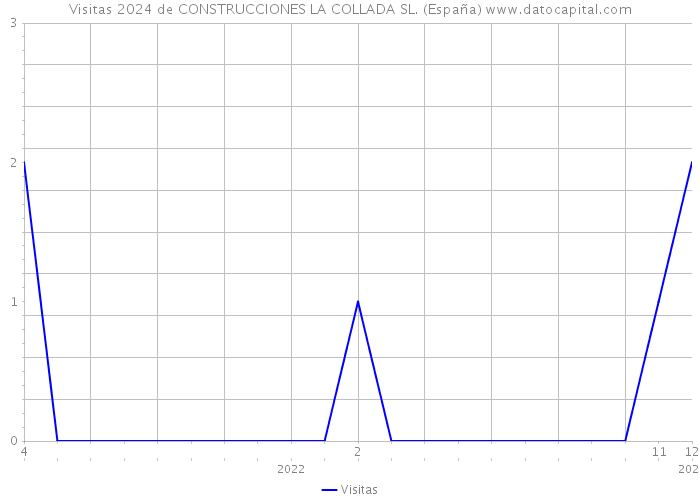 Visitas 2024 de CONSTRUCCIONES LA COLLADA SL. (España) 