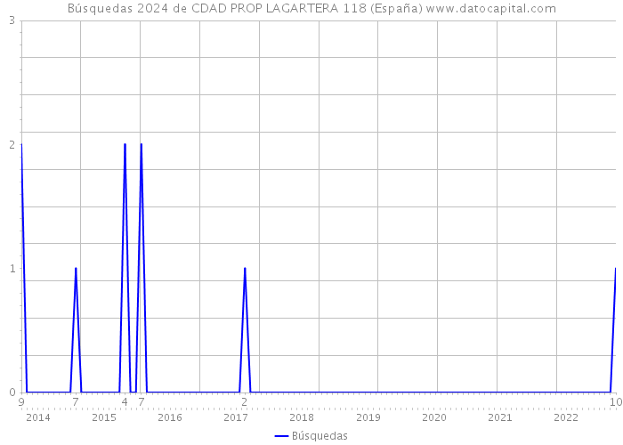 Búsquedas 2024 de CDAD PROP LAGARTERA 118 (España) 
