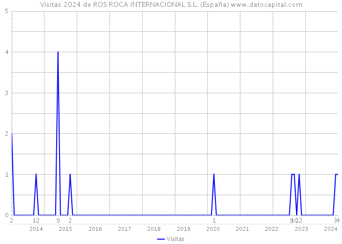 Visitas 2024 de ROS ROCA INTERNACIONAL S.L. (España) 