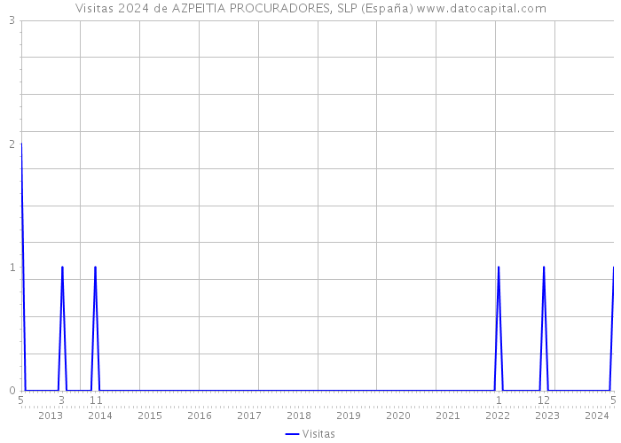 Visitas 2024 de AZPEITIA PROCURADORES, SLP (España) 
