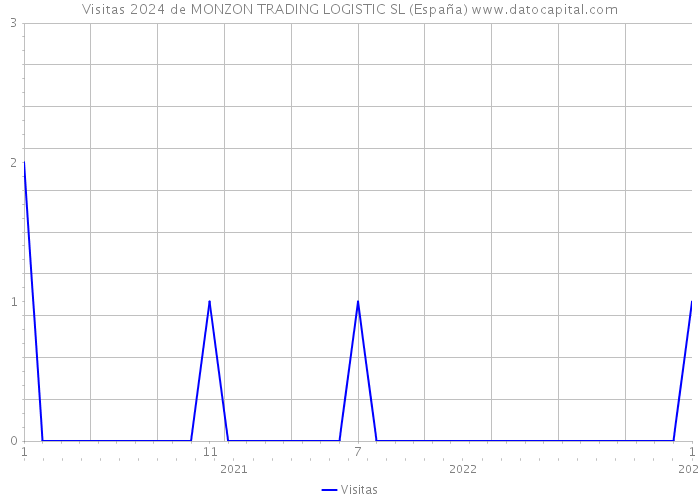 Visitas 2024 de MONZON TRADING LOGISTIC SL (España) 