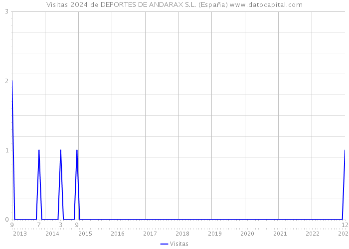 Visitas 2024 de DEPORTES DE ANDARAX S.L. (España) 