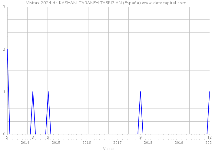 Visitas 2024 de KASHANI TARANEH TABRIZIAN (España) 