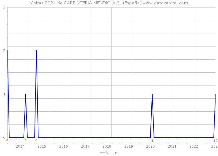 Visitas 2024 de CARPINTERIA MENDIOLA SL (España) 
