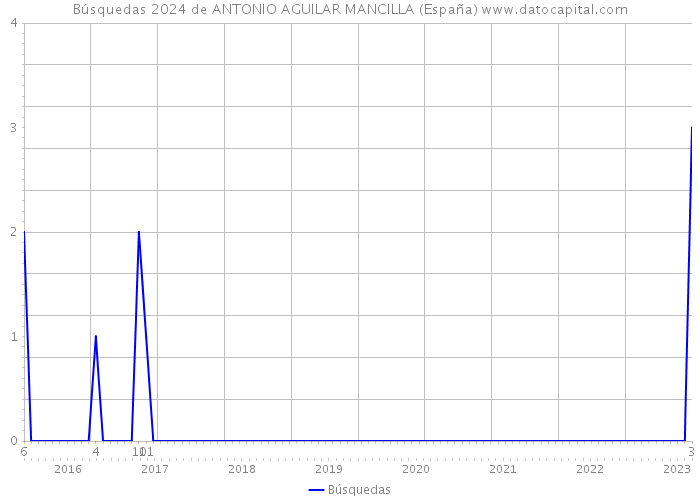 Búsquedas 2024 de ANTONIO AGUILAR MANCILLA (España) 