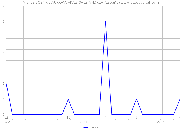 Visitas 2024 de AURORA VIVES SAEZ ANDREA (España) 
