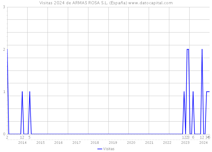 Visitas 2024 de ARMAS ROSA S.L. (España) 