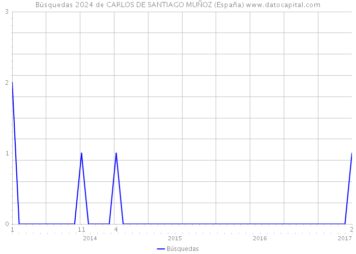 Búsquedas 2024 de CARLOS DE SANTIAGO MUÑOZ (España) 