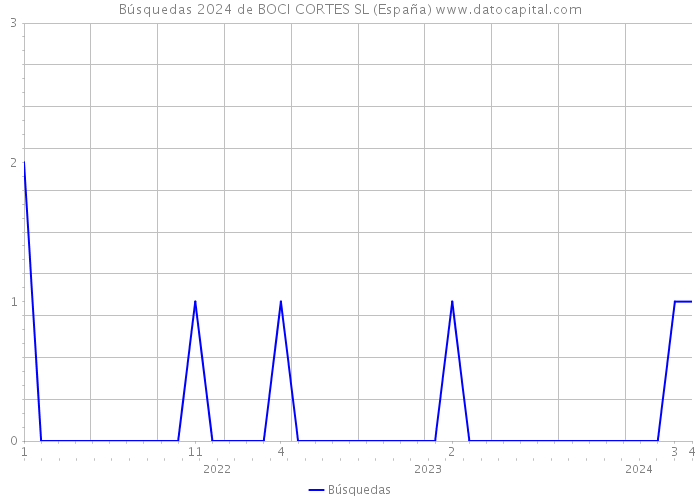 Búsquedas 2024 de BOCI CORTES SL (España) 