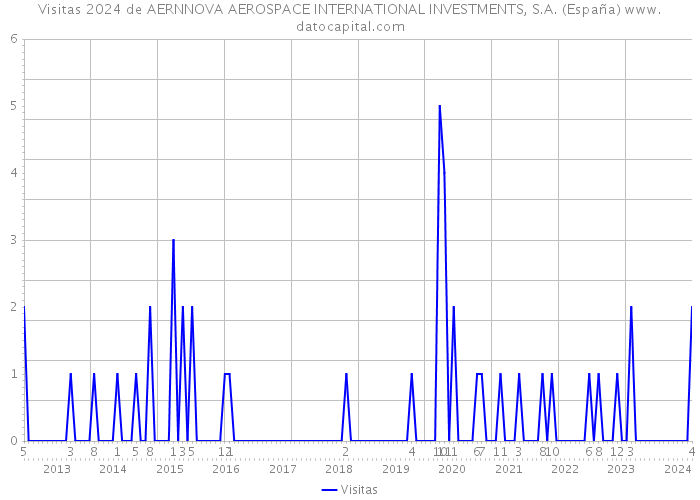 Visitas 2024 de AERNNOVA AEROSPACE INTERNATIONAL INVESTMENTS, S.A. (España) 