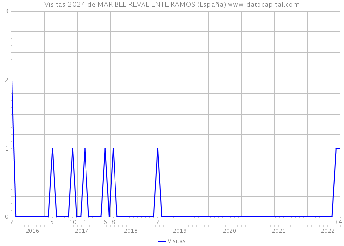 Visitas 2024 de MARIBEL REVALIENTE RAMOS (España) 