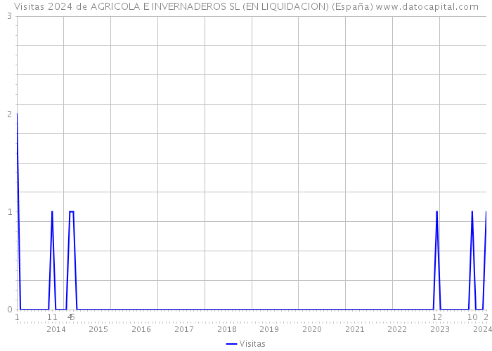 Visitas 2024 de AGRICOLA E INVERNADEROS SL (EN LIQUIDACION) (España) 