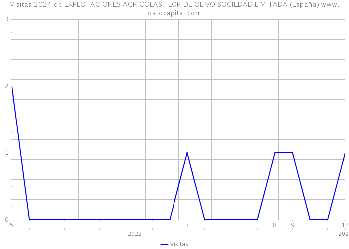 Visitas 2024 de EXPLOTACIONES AGRICOLAS FLOR DE OLIVO SOCIEDAD LIMITADA (España) 