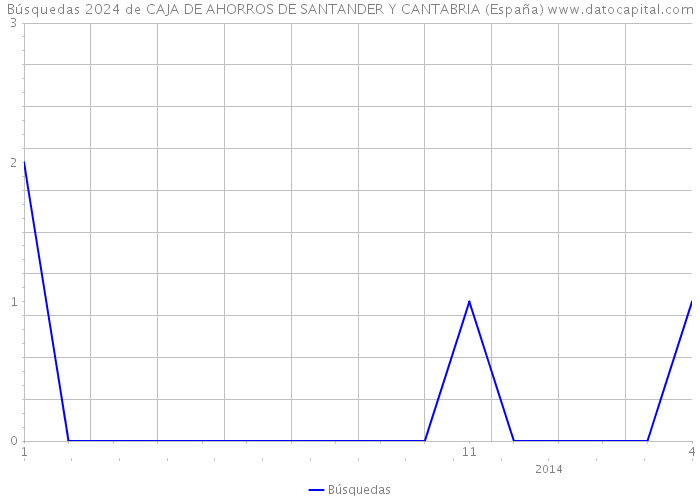 Búsquedas 2024 de CAJA DE AHORROS DE SANTANDER Y CANTABRIA (España) 