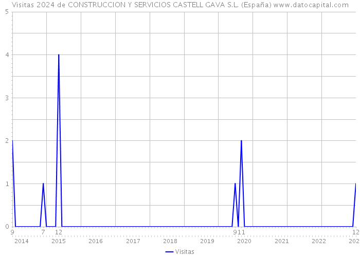 Visitas 2024 de CONSTRUCCION Y SERVICIOS CASTELL GAVA S.L. (España) 