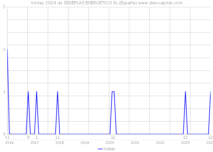Visitas 2024 de SEDEPLAS ENERGETICO SL (España) 