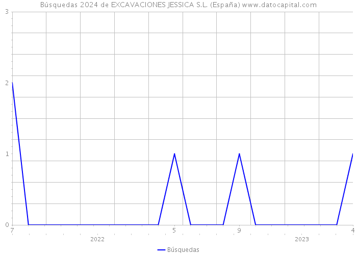 Búsquedas 2024 de EXCAVACIONES JESSICA S.L. (España) 