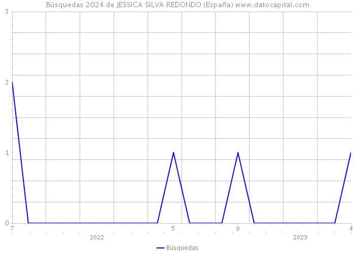 Búsquedas 2024 de JESSICA SILVA REDONDO (España) 