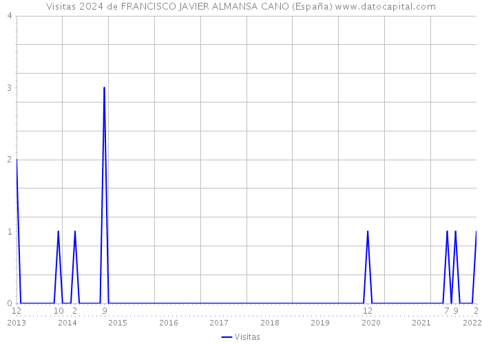 Visitas 2024 de FRANCISCO JAVIER ALMANSA CANO (España) 