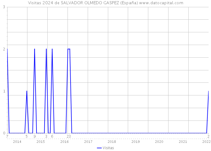 Visitas 2024 de SALVADOR OLMEDO GASPEZ (España) 