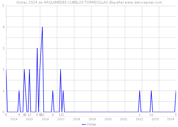Visitas 2024 de ARQUIMEDES CUBELOS TORRECILLAS (España) 