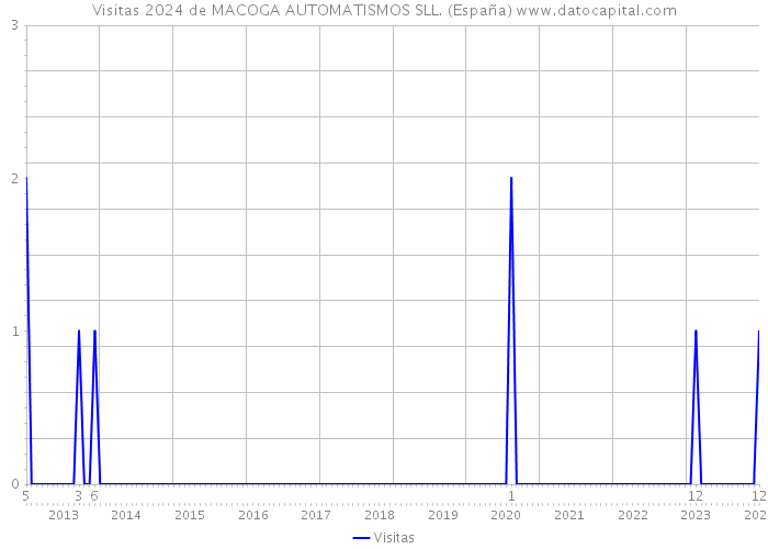 Visitas 2024 de MACOGA AUTOMATISMOS SLL. (España) 