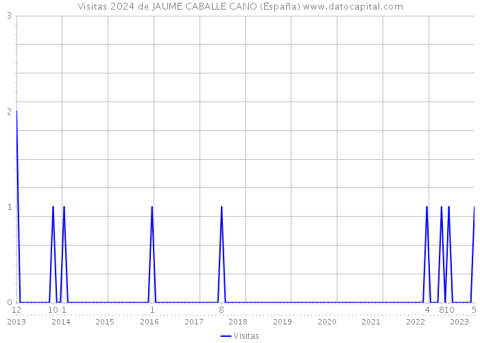 Visitas 2024 de JAUME CABALLE CANO (España) 