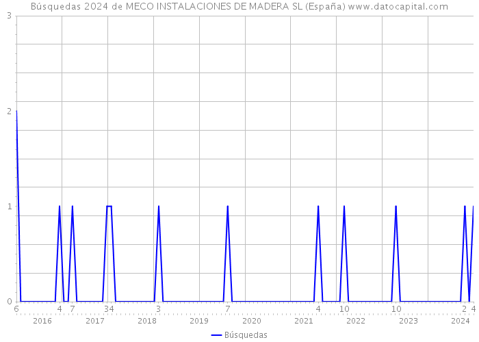 Búsquedas 2024 de MECO INSTALACIONES DE MADERA SL (España) 