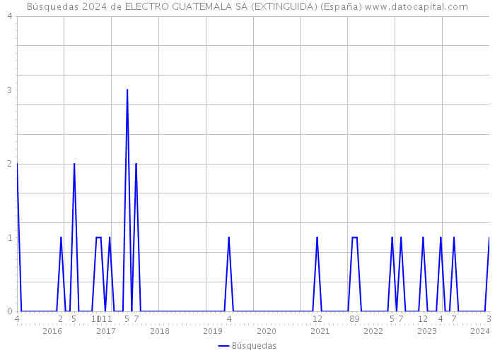 Búsquedas 2024 de ELECTRO GUATEMALA SA (EXTINGUIDA) (España) 