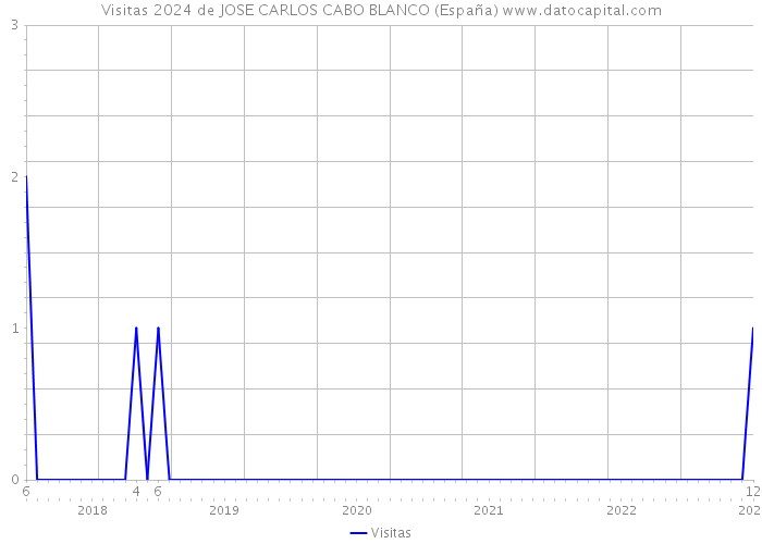 Visitas 2024 de JOSE CARLOS CABO BLANCO (España) 