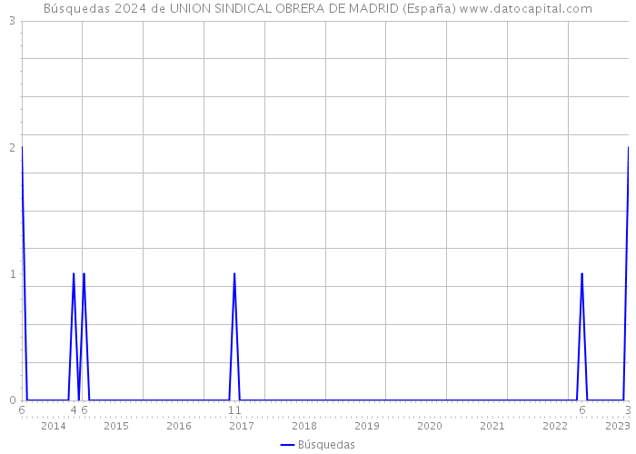 Búsquedas 2024 de UNION SINDICAL OBRERA DE MADRID (España) 