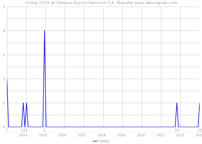 Visitas 2024 de Olimpus Export Nutricion S.A. (España) 