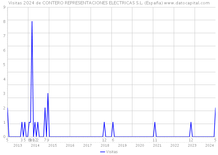 Visitas 2024 de CONTERO REPRESENTACIONES ELECTRICAS S.L. (España) 