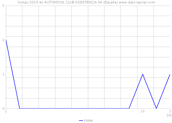 Visitas 2024 de AUTOMOVIL CLUB ASSISTENCIA SA (España) 